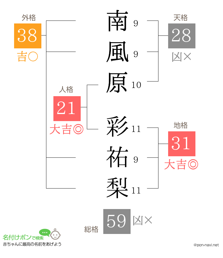 南風原 彩祐梨さんの姓名判断結果