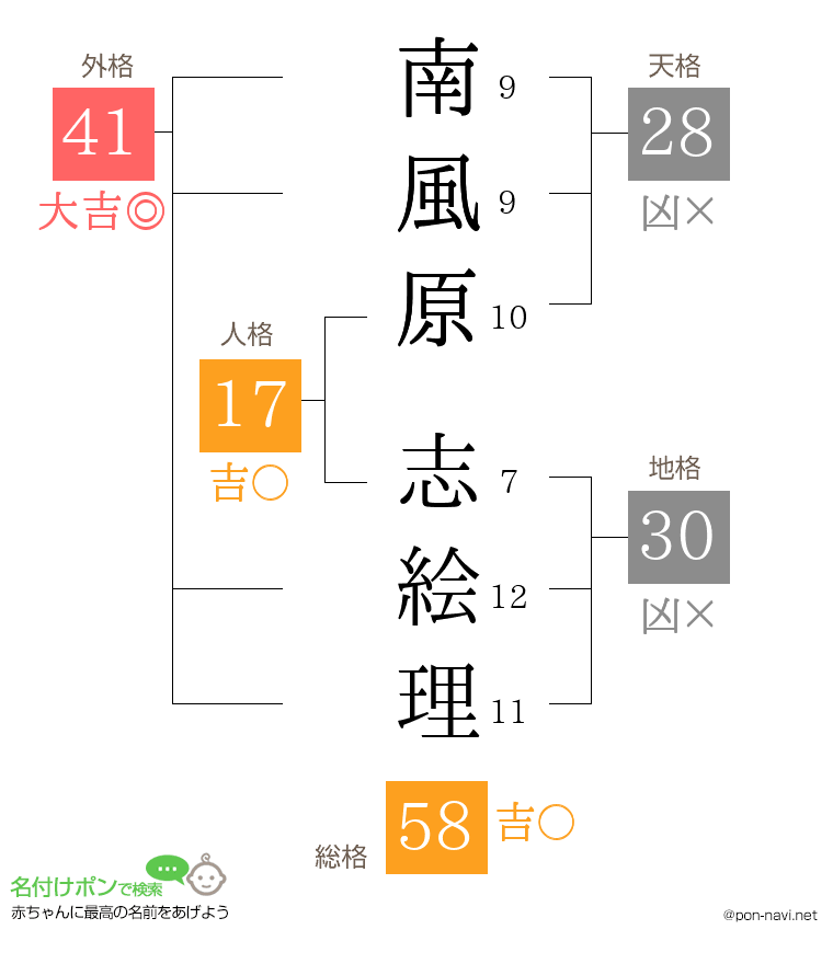 南風原 志絵理さんの姓名判断結果