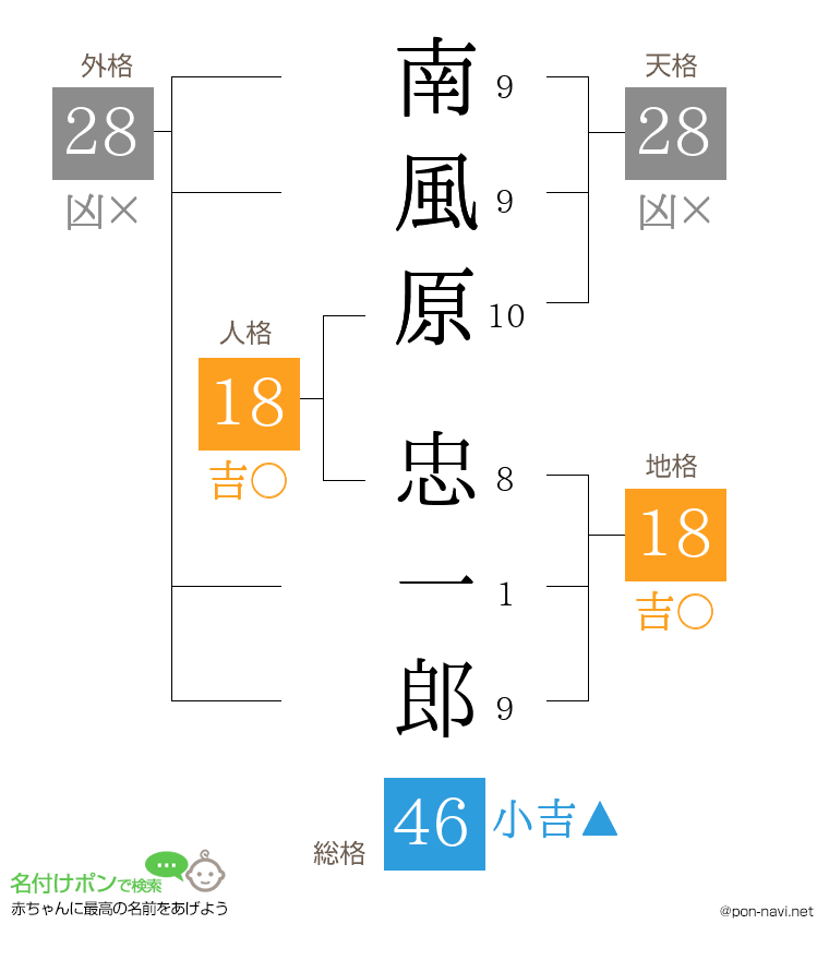 南風原 忠一郎さんの姓名判断結果