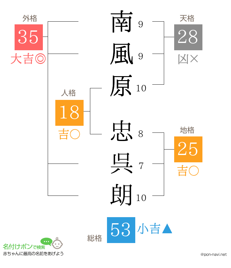 南風原 忠呉朗さんの姓名判断結果