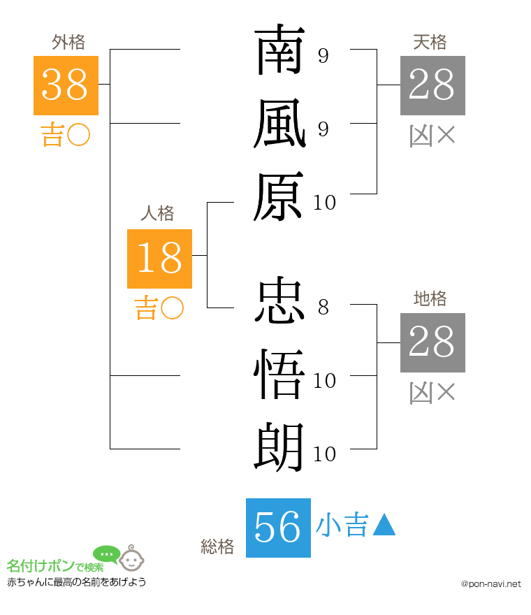 南風原 忠悟朗さんの姓名判断結果