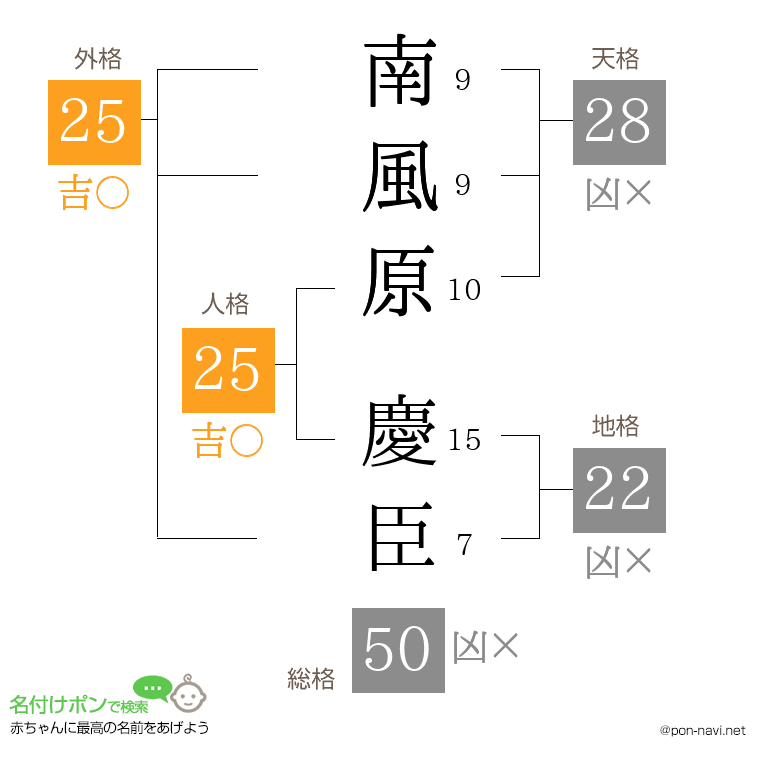 南風原 慶臣さんの姓名判断結果