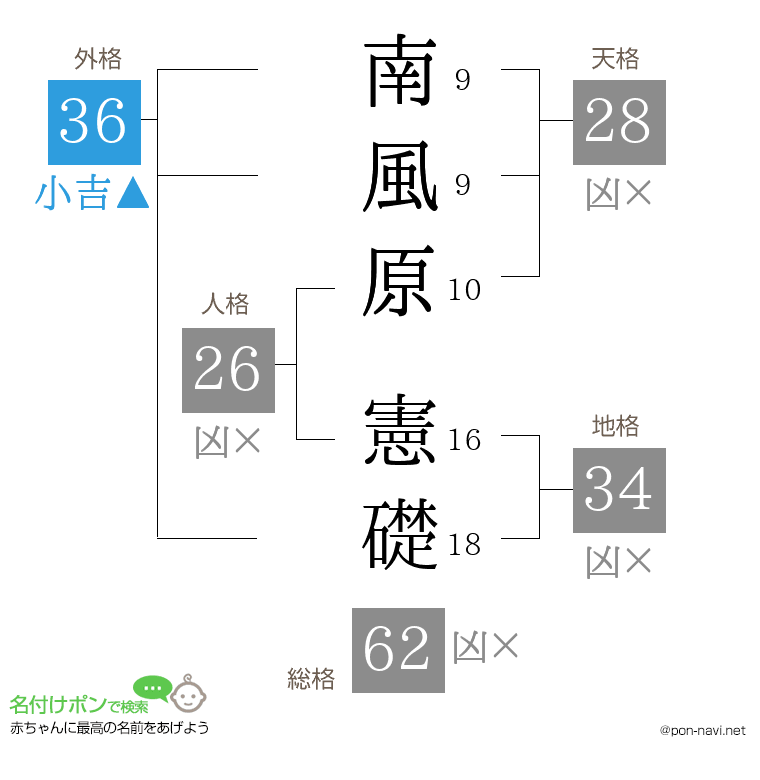 南風原 憲礎さんの姓名判断結果