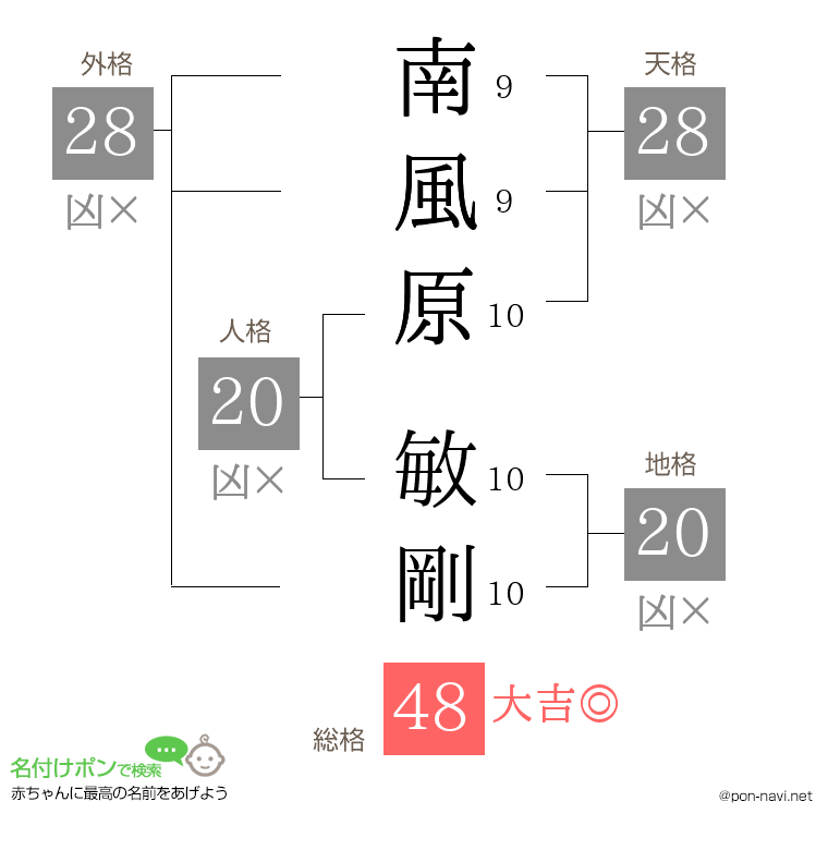 南風原 敏剛さんの姓名判断結果