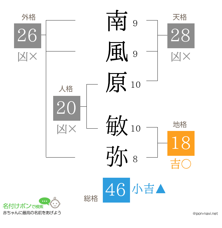 南風原 敏弥さんの姓名判断結果