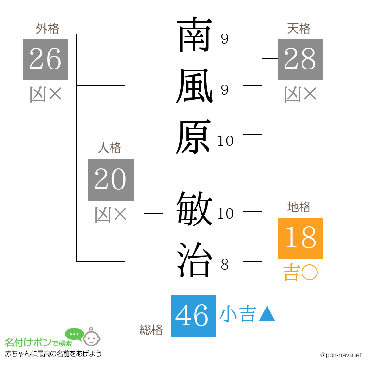 南風原 敏治さんの姓名判断結果
