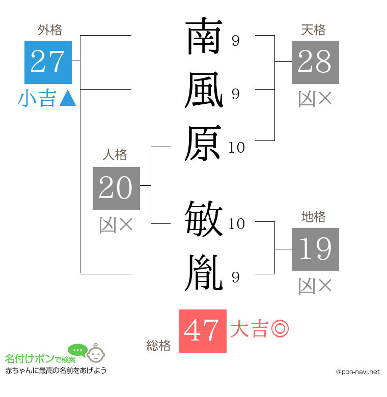 南風原 敏胤さんの姓名判断結果