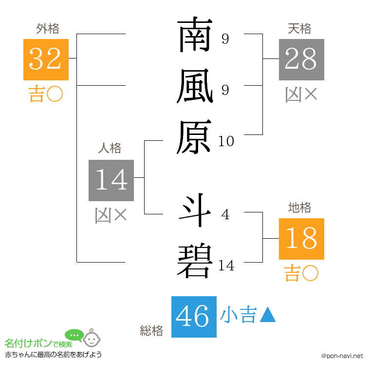 南風原 斗碧さんの姓名判断結果