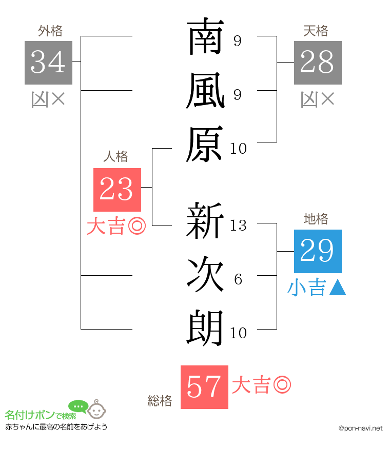 南風原 新次朗さんの姓名判断結果