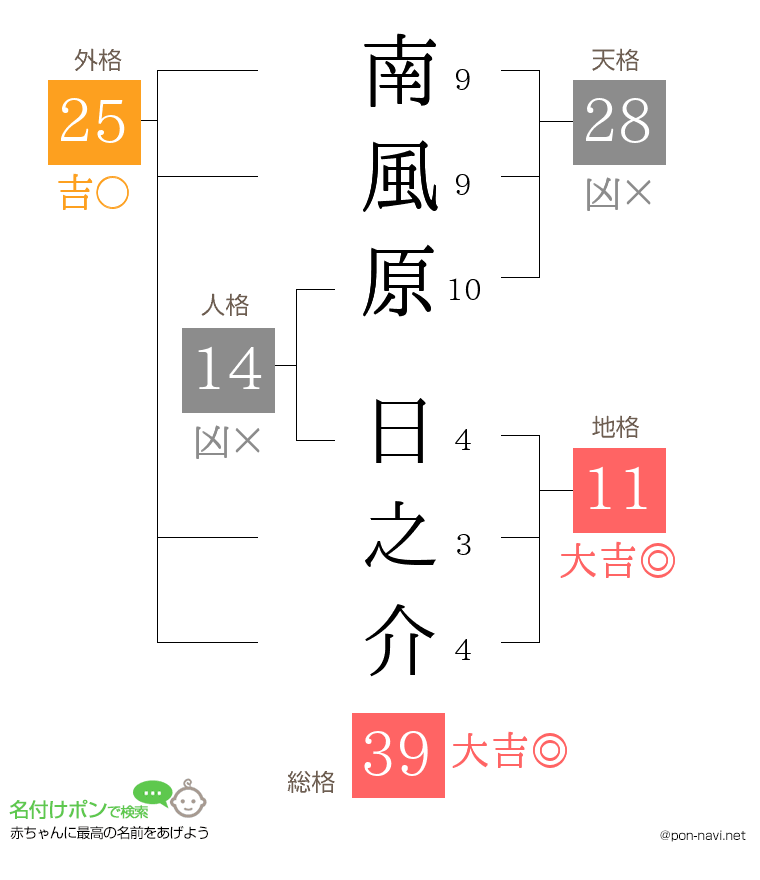 南風原 日之介さんの姓名判断結果
