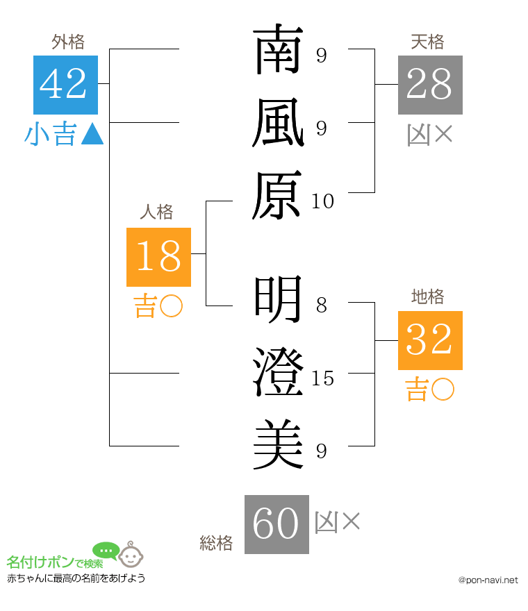 南風原 明澄美さんの姓名判断結果