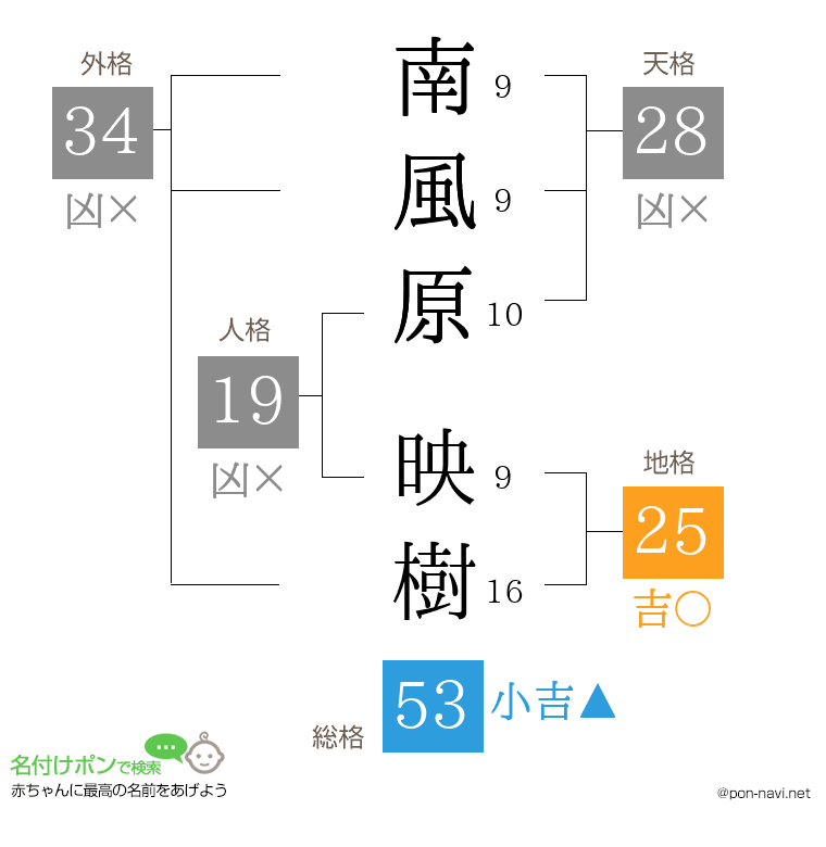 南風原 映樹さんの姓名判断結果