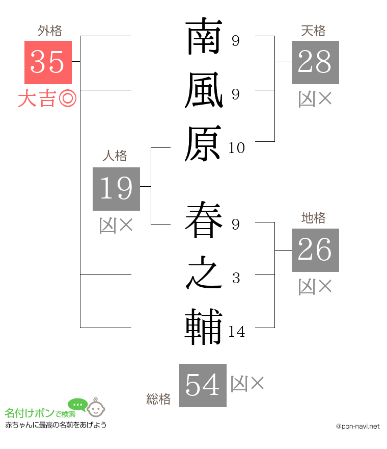 南風原 春之輔さんの姓名判断結果