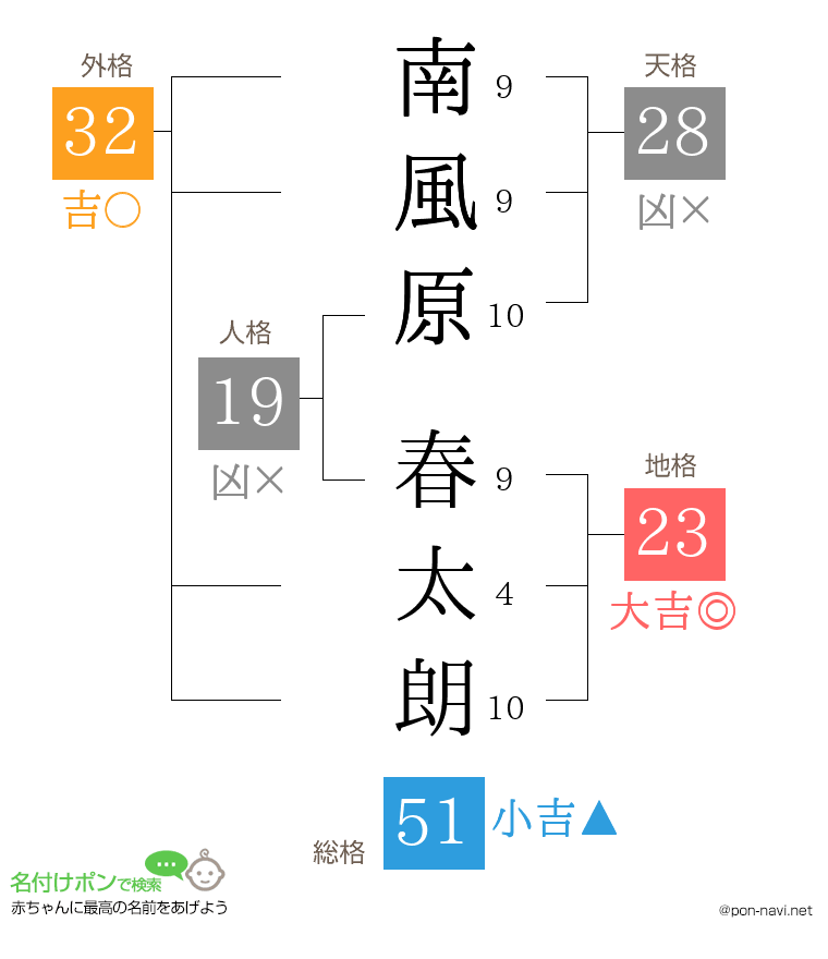 南風原 春太朗さんの姓名判断結果