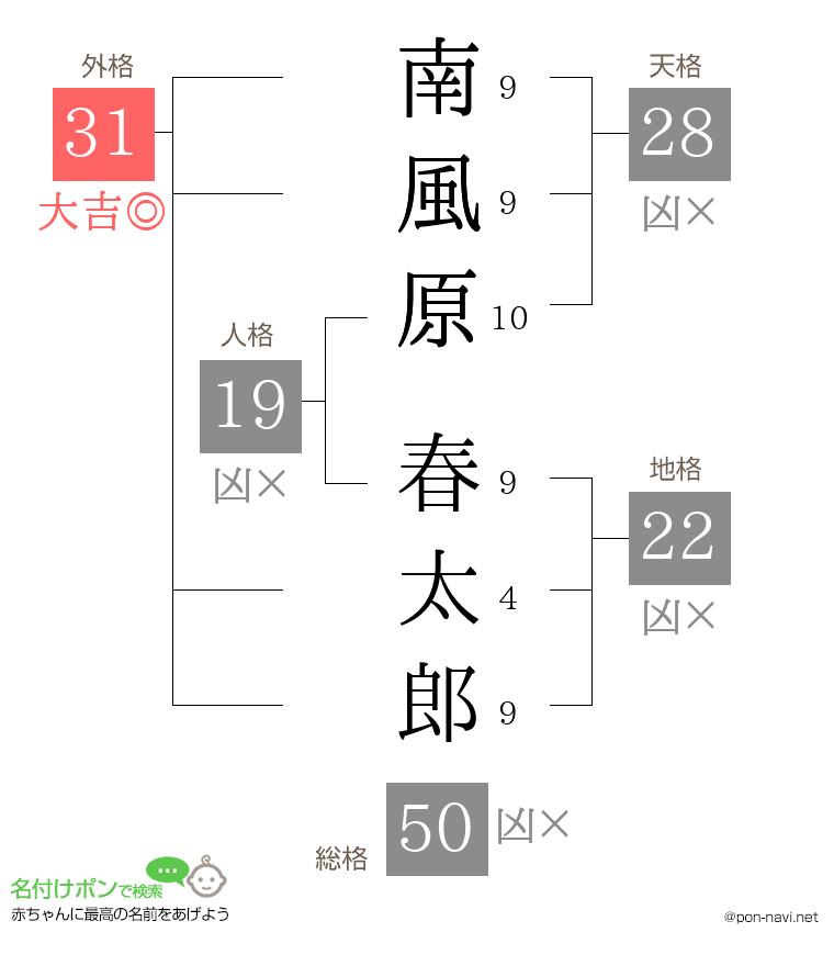 南風原 春太郎さんの姓名判断結果