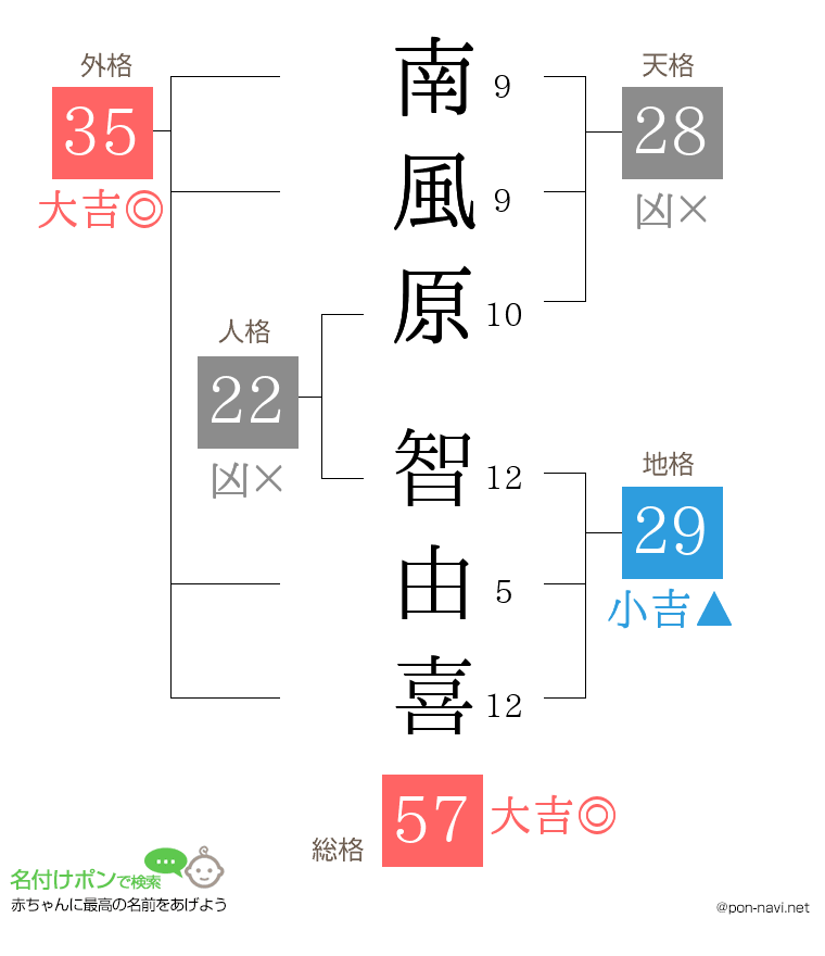 南風原 智由喜さんの姓名判断結果