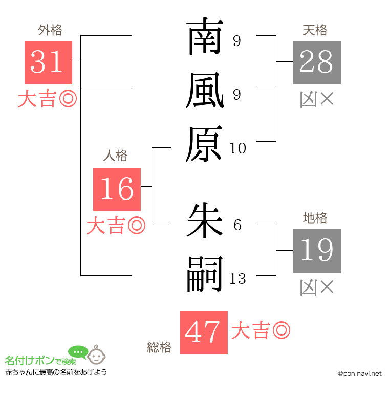 南風原 朱嗣さんの姓名判断結果