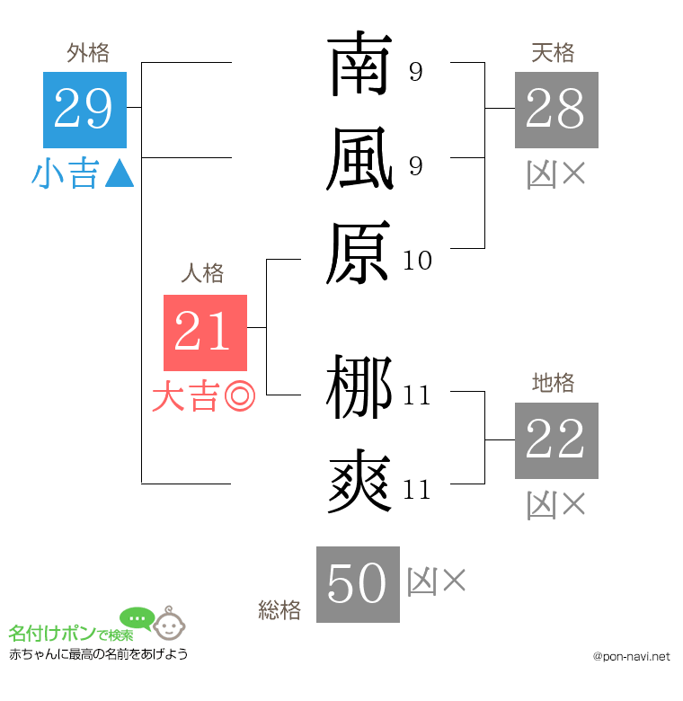 南風原 梛爽さんの姓名判断結果