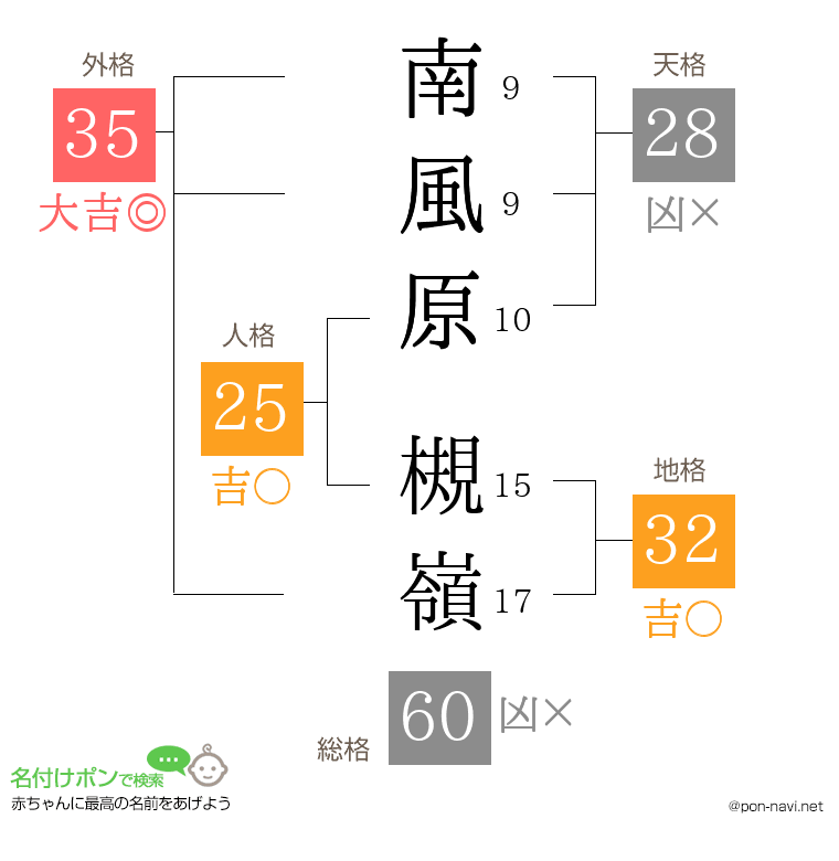 南風原 槻嶺さんの姓名判断結果