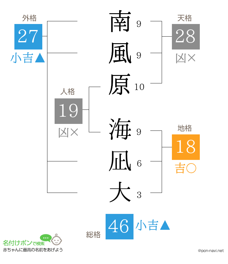 南風原 海凪大さんの姓名判断結果