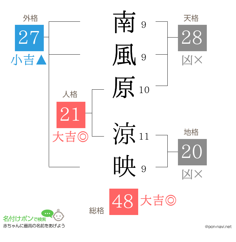 南風原 涼映さんの姓名判断結果