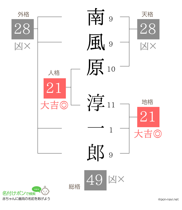 南風原 淳一郎さんの姓名判断結果