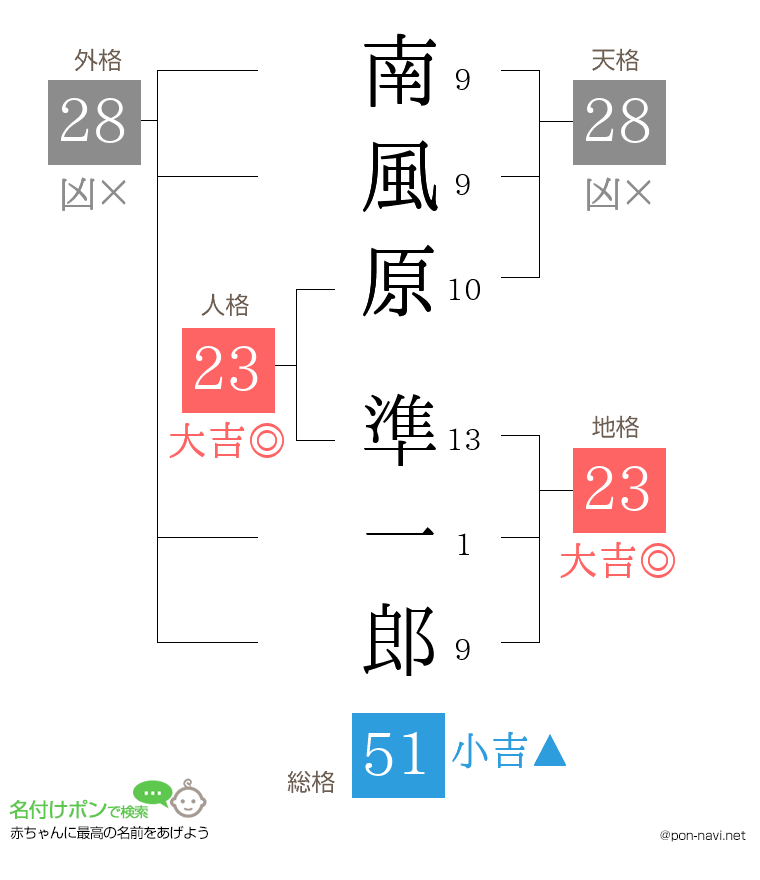 南風原 準一郎さんの姓名判断結果