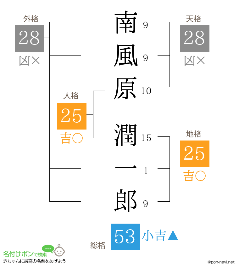 南風原 潤一郎さんの姓名判断結果