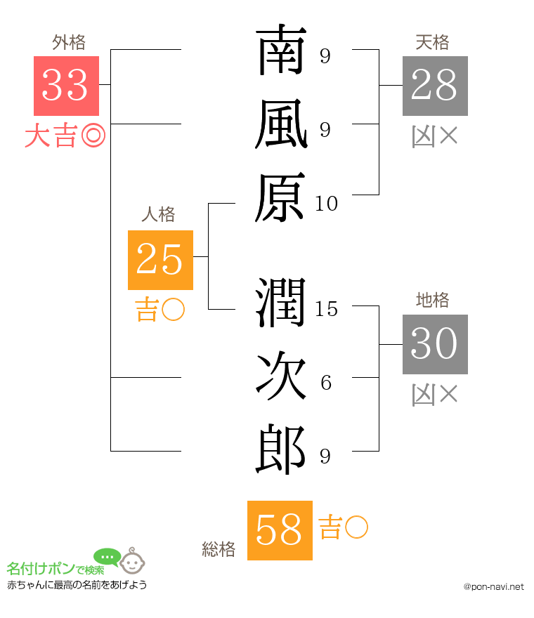 南風原 潤次郎さんの姓名判断結果