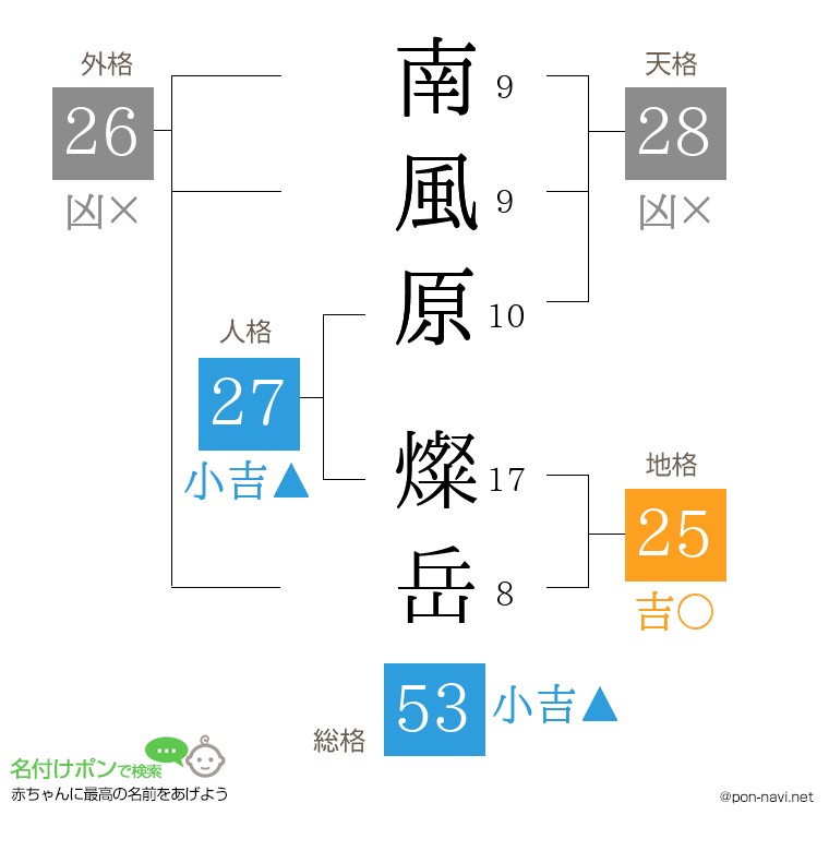 南風原 燦岳さんの姓名判断結果