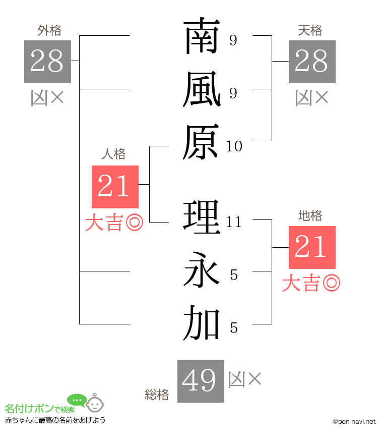 南風原 理永加さんの姓名判断結果