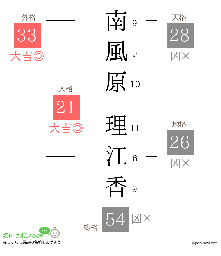 南風原 理江香さんの姓名判断結果