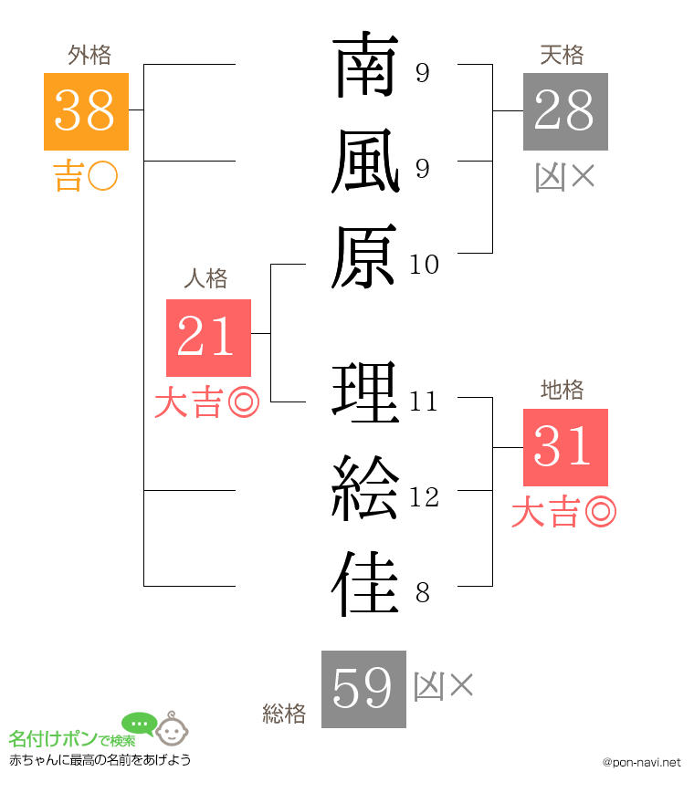 南風原 理絵佳さんの姓名判断結果