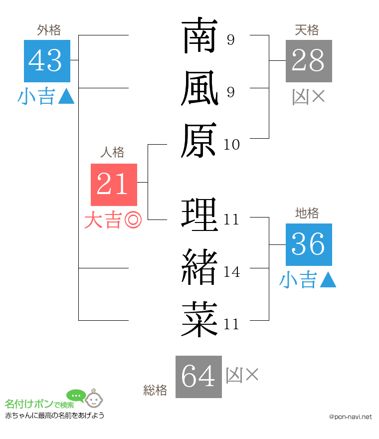 南風原 理緒菜さんの姓名判断結果