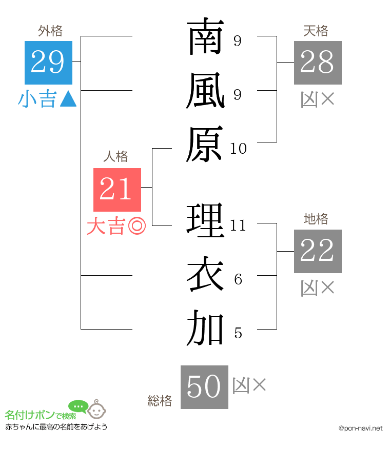 南風原 理衣加さんの姓名判断結果
