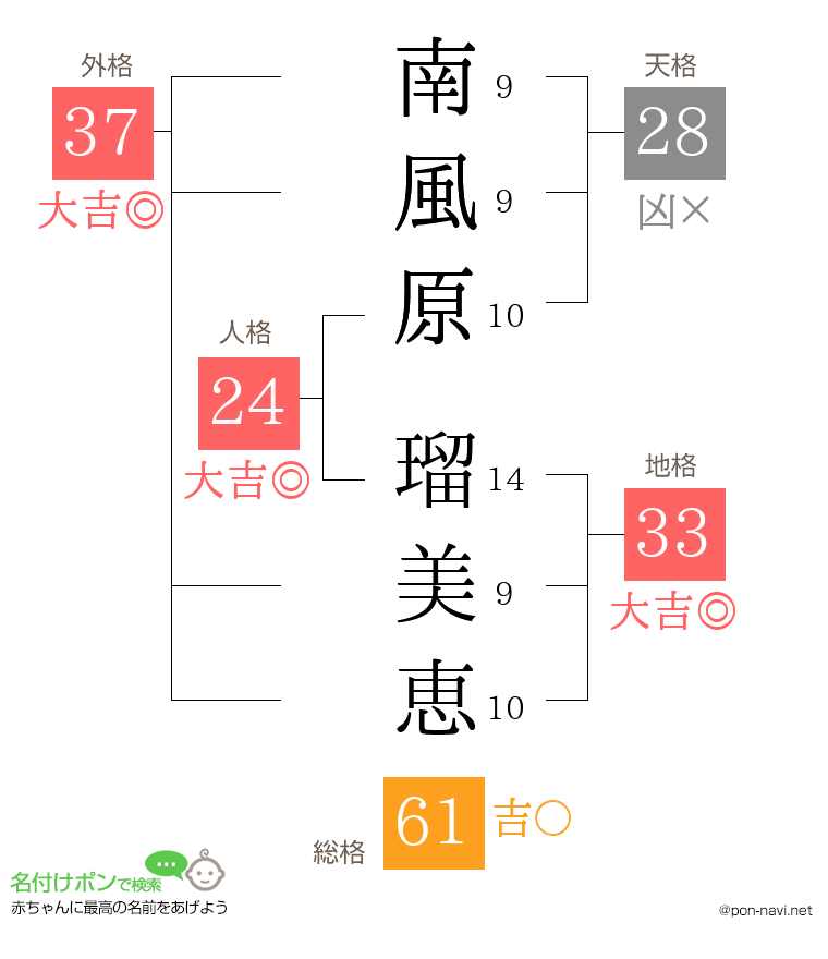 南風原 瑠美恵さんの姓名判断結果