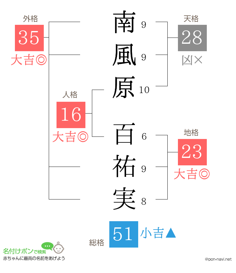南風原 百祐実さんの姓名判断結果
