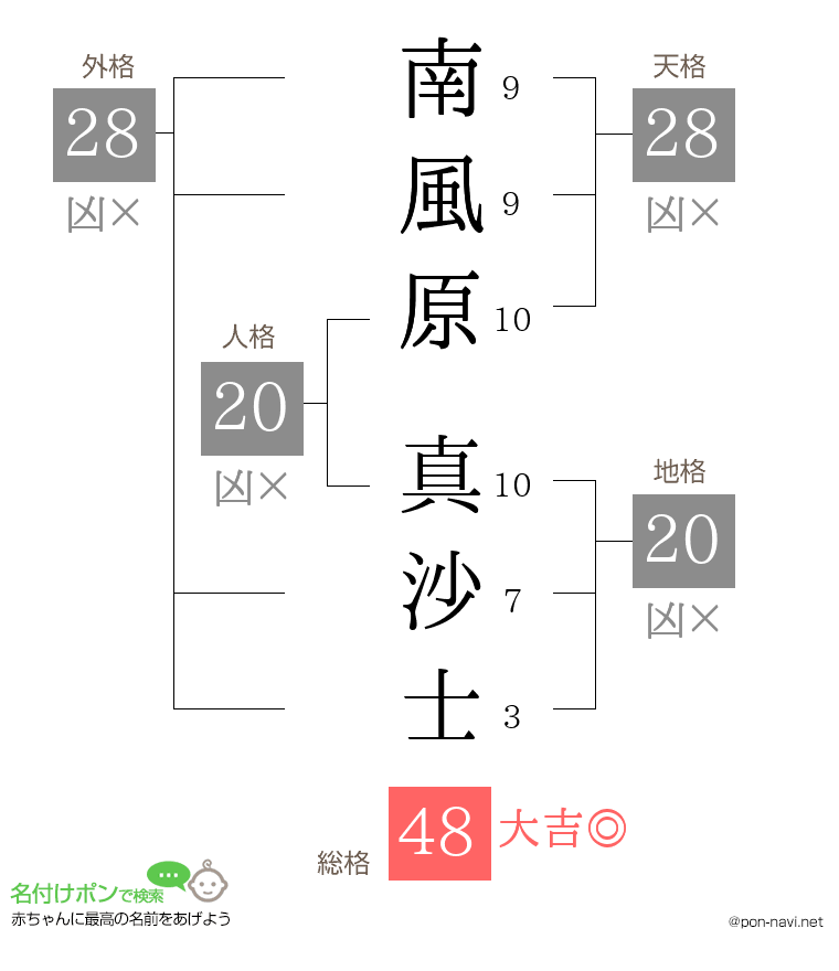 南風原 真沙士さんの姓名判断結果