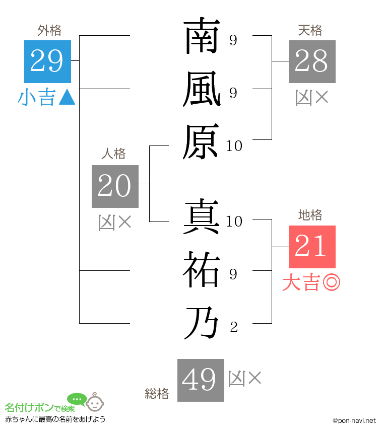南風原 真祐乃さんの姓名判断結果