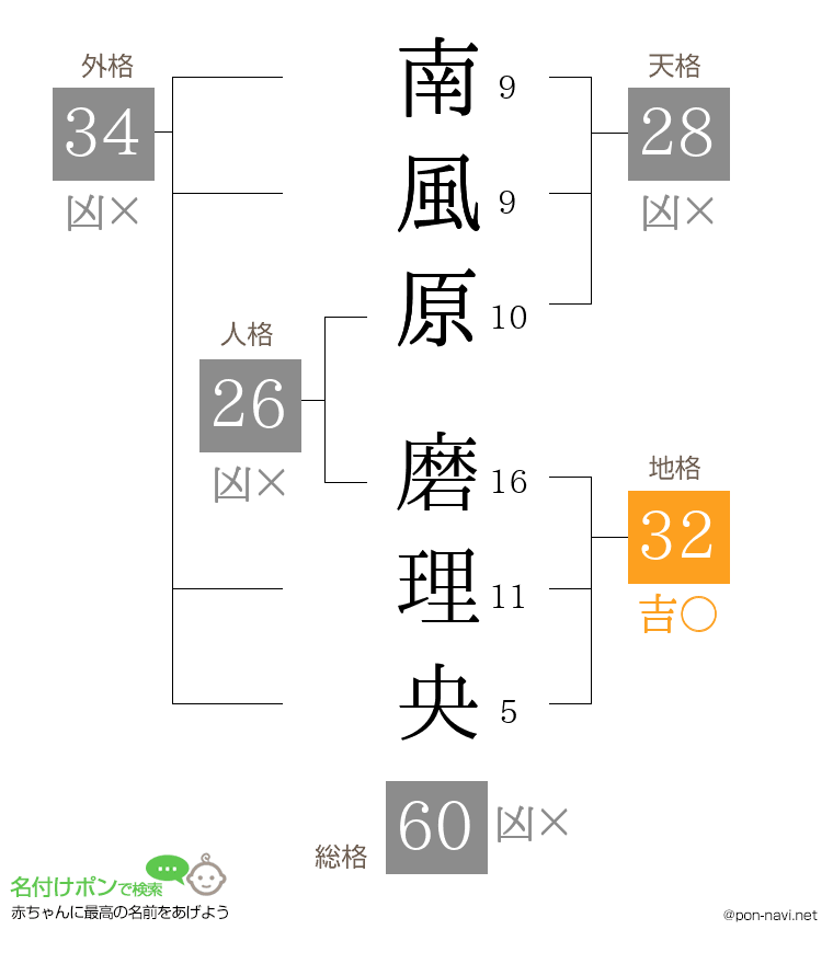 南風原 磨理央さんの姓名判断結果