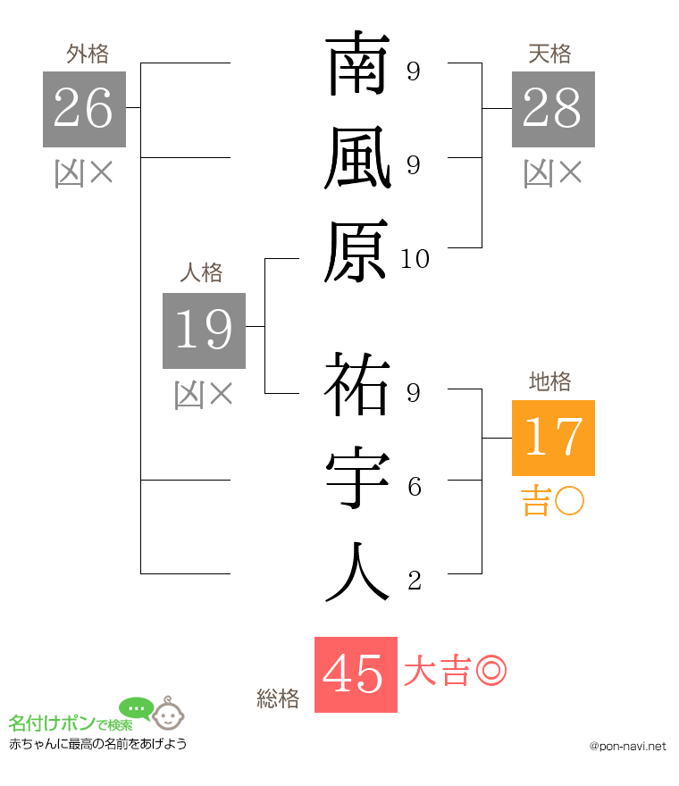 南風原 祐宇人さんの姓名判断結果