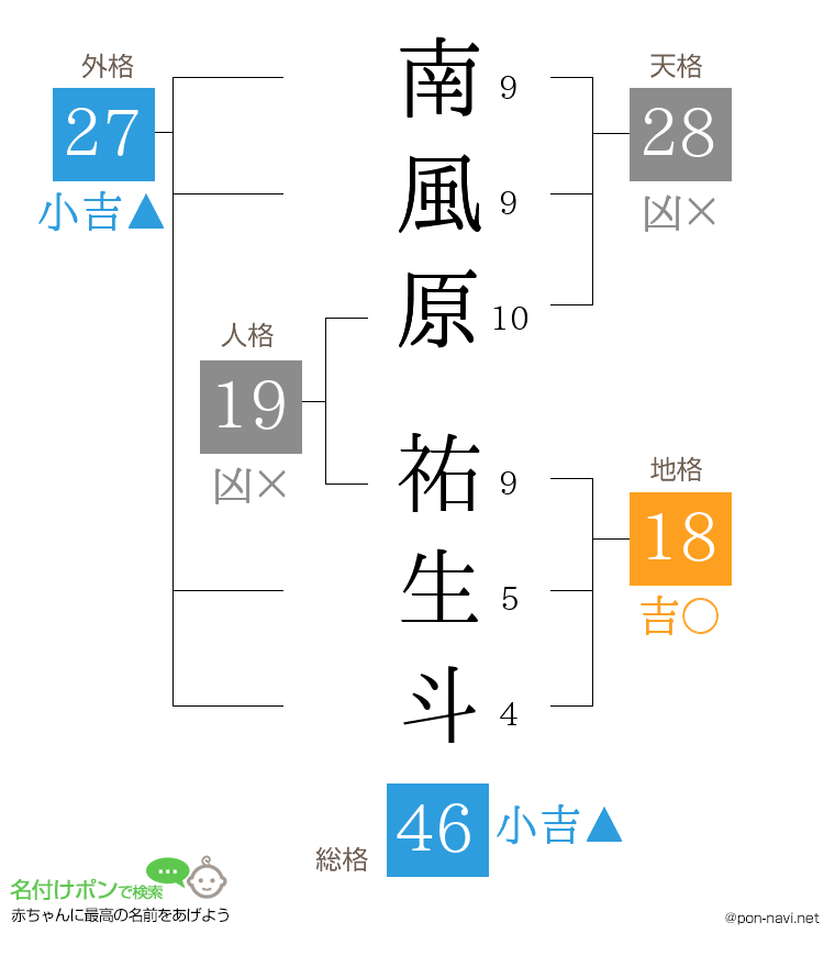 南風原 祐生斗さんの姓名判断結果