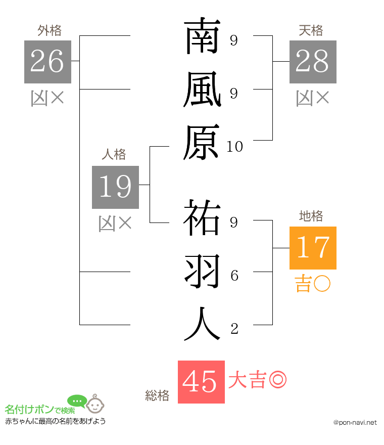 南風原 祐羽人さんの姓名判断結果