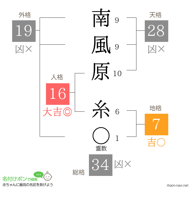 南風原 糸さんの姓名判断結果