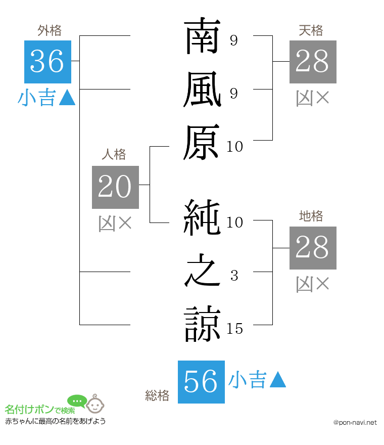 南風原 純之諒さんの姓名判断結果
