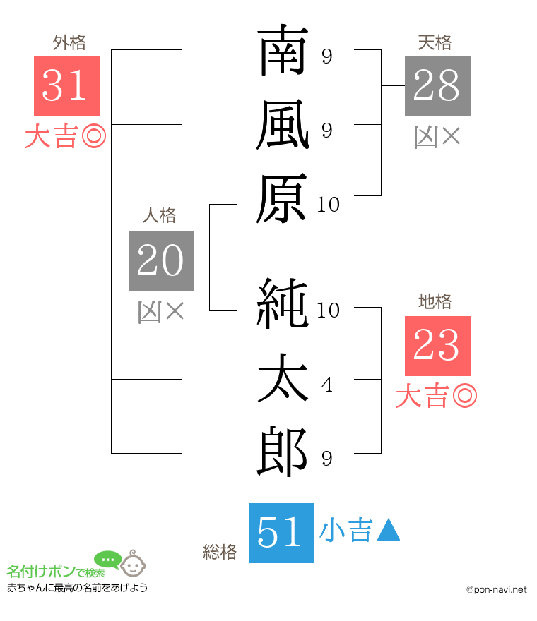 南風原 純太郎さんの姓名判断結果