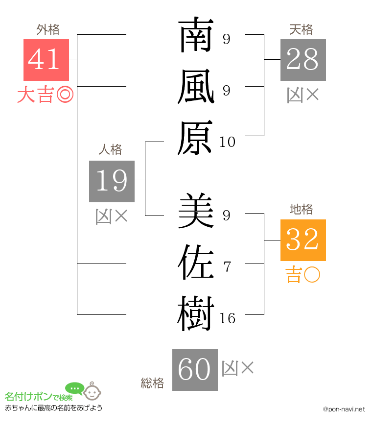 南風原 美佐樹さんの姓名判断結果