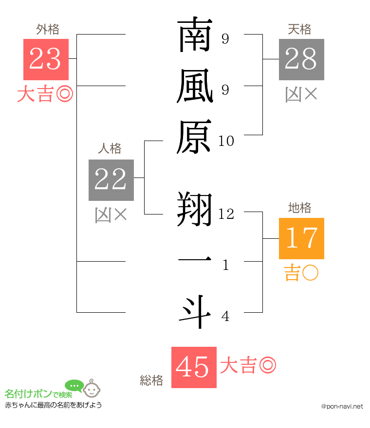 南風原 翔一斗さんの姓名判断結果
