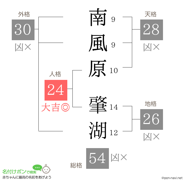 南風原 肇湖さんの姓名判断結果
