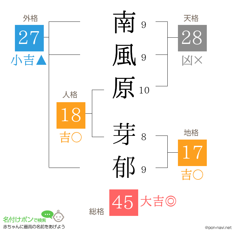 南風原 芽郁さんの姓名判断結果